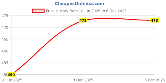 flipkart.com iKrishna Solid Pagri Price History Graph from 18 Jun 2025 to 5 Dec 2025