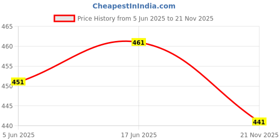 flipkart.com iKrishna Solid Pagri Price History Graph from 5 Jun 2025 to 21 Nov 2025