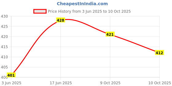flipkart.com iKrishna Solid Pagri Price History Graph from 3 Jun 2025 to 10 Oct 2025