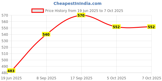 flipkart.com iKrishna Solid Pagri Price History Graph from 19 Jun 2025 to 7 Oct 2025