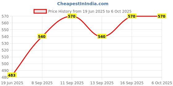 flipkart.com iKrishna Solid Pagri Price History Graph from 19 Jun 2025 to 6 Oct 2025