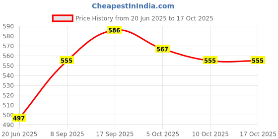 flipkart.com iKrishna Solid Pagri Price History Graph from 20 Jun 2025 to 16 Oct 2025
