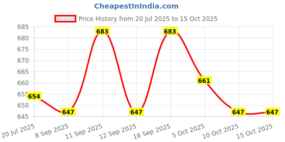flipkart.com iKrishna Solid Pagri Price History Graph from 20 Jul 2025 to 15 Oct 2025