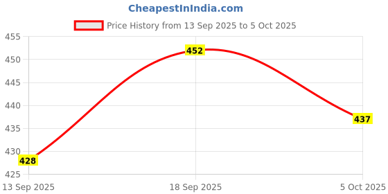 flipkart.com iKrishna Solid Pagri Price History Graph from 13 Sep 2025 to 5 Oct 2025