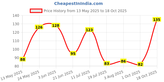flipkart.com zed black Iksha Kesar Chandan Premium Incense Sticks for Pooja, Home & Festivals Fragrance - Kesar, Sandal zed black Price History Graph from 13 May 2025 to 18 Oct 2025