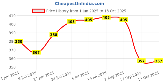 flipkart.com ikshu Open/Close board Emergency Sign ikshu Price History Graph from 1 Jun 2025 to 13 Oct 2025