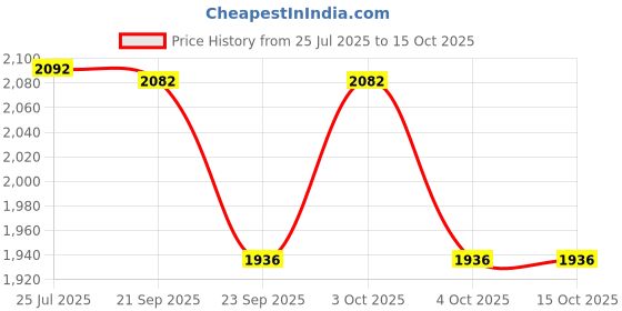 flipkart.com iktu 11 - Piece Bar Set iktu Price History Graph from 25 Jul 2025 to 14 Oct 2025