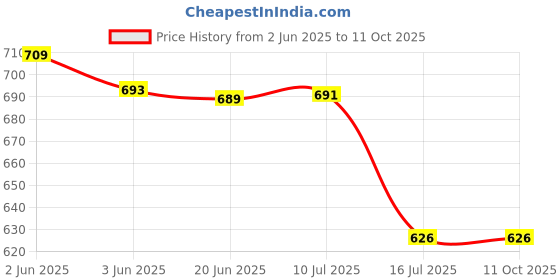 flipkart.com Iktu 16X52 Powerful Prism Binocular Monocular Telescope with Pouch -13 Monocular Price History Graph from 2 Jun 2025 to 11 Oct 2025