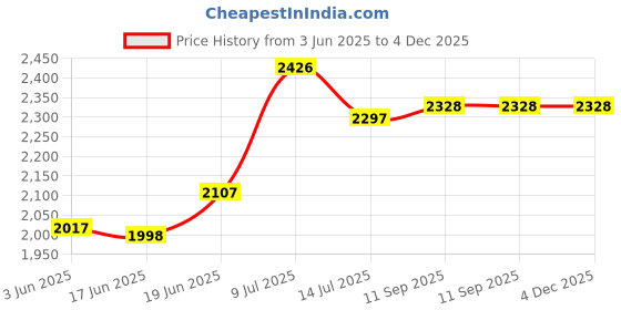 flipkart.com iktu 3 Tier Utility Cart Plastic Tray Metal Pipe Trolley with Handle Lockable Wheels Plastic, Steel Kitchen Trolley iktu Price History Graph from 3 Jun 2025 to 4 Dec 2025