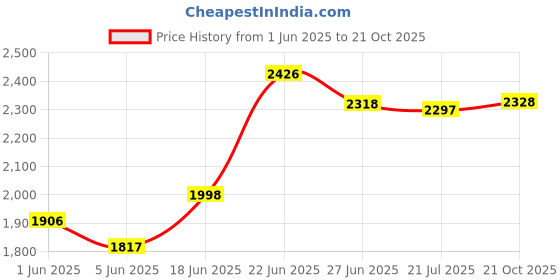 flipkart.com iktu 3 Tier Utility Cart Plastic Tray Organizer Trolley with Handle Lockable Wheels Plastic, Steel Kitchen Trolley iktu Price History Graph from 1 Jun 2025 to 21 Oct 2025