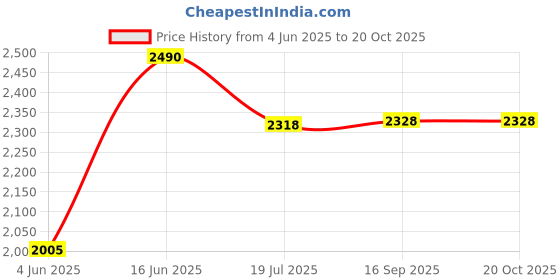 flipkart.com iktu 3 Tier Utility Cart Plastic Tray Organizer Trolley with Handle Lockable Wheels Plastic, Steel Kitchen Trolley iktu Price History Graph from 4 Jun 2025 to 20 Oct 2025