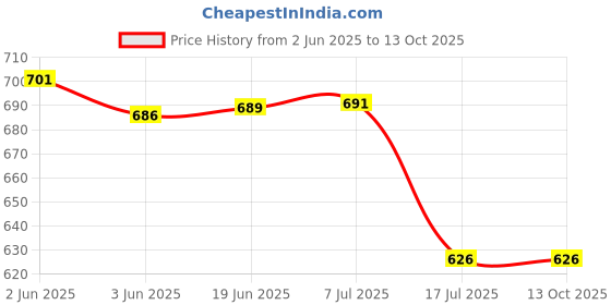 flipkart.com Iktu 30x52 HD Optical Monocular Camping Hiking Telescope Bird Watching. Monocular Price History Graph from 2 Jun 2025 to 13 Oct 2025