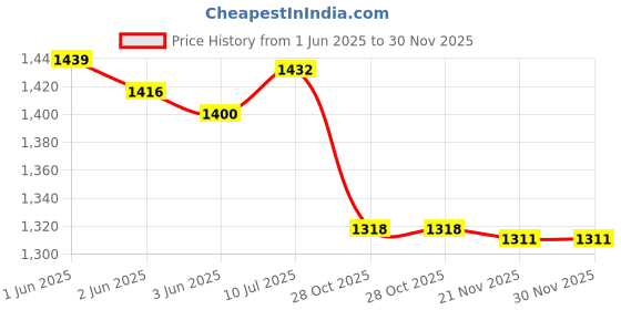 flipkart.com Iktu 8x40mm Powerful Prism Binocular Telescope Outdoor With Pouch - Black Binoculars Price History Graph from 1 Jun 2025 to 30 Nov 2025