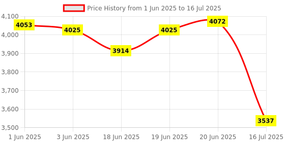 flipkart.com Iktu Astronomical Telescope Refractor Starwatcher Telescope with Tripod (F70060) Reflecting Telescope Price History Graph from 1 Jun 2025 to 16 Jul 2025