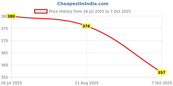 flipkart.com iktu Automatic Magnetic Snap-Out Folding Crutch Walking Cane Folding Stick with Adjustable Length (33-37 Inch) (Black) Walking Stick iktu Price History Graph from 26 Jul 2025 to 7 Oct 2025