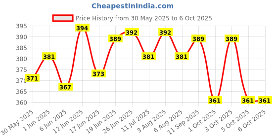 flipkart.com iktu Automatic Magnetic Snap-Out Folding Crutch Walking Cane Folding Stick with Adjustable Length (33-37 Inch) (Copper) Walking Stick iktu Price History Graph from 30 May 2025 to 5 Oct 2025