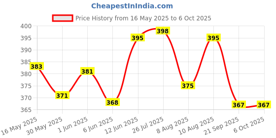 flipkart.com iktu Automatic Magnetic Snap-Out Folding Walking Cane Stick with Adjustable Length - 37 Inches Walking Stick iktu Price History Graph from 16 May 2025 to 6 Oct 2025