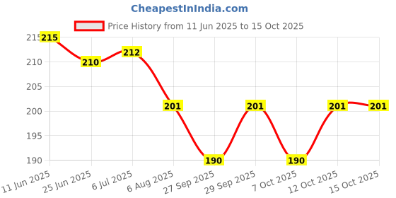 flipkart.com iktu Bendable Drinking Straw iktu Price History Graph from 11 Jun 2025 to 12 Oct 2025