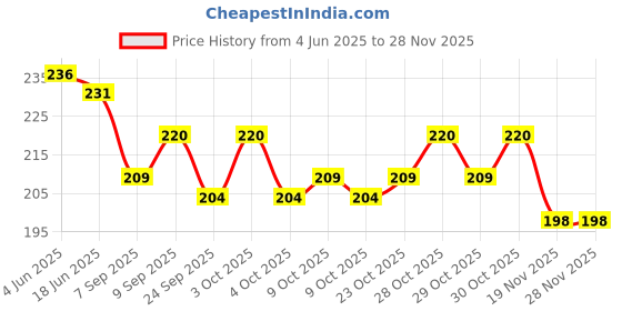 flipkart.com iktu Bent Drinking Straw iktu Price History Graph from 4 Jun 2025 to 27 Nov 2025