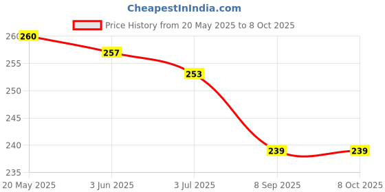 flipkart.com iktu Bent Drinking Straw iktu Price History Graph from 20 May 2025 to 8 Oct 2025