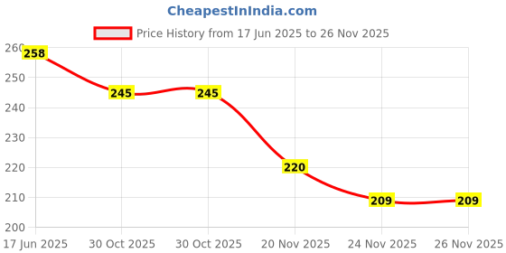 flipkart.com iktu Bent Drinking Straw iktu Price History Graph from 17 Jun 2025 to 26 Nov 2025