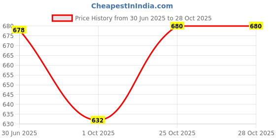 flipkart.com iktu Book Safe Book Style Money Cash Locker Jewellery Home Safe Box Dictionary (Size: 180 x 115 x 55 mm) Random Design (Magazine) Safe Locker iktu Price History Graph from 30 Jun 2025 to 28 Oct 2025
