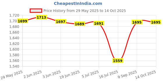 flipkart.com Iktu Comet 20x50 High Power Binoculars, Compact HD Professional/Daily Waterproof Binoculars Telescope for Adults Bird Watching Travel Hunting Football with Case and Strap (168FT at 1000YDS) Binoculars Price History Graph from 29 May 2025 to 14 Oct 2025