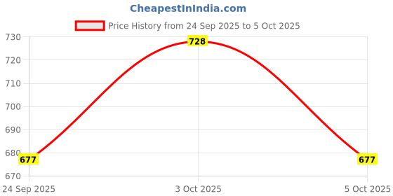 flipkart.com iktu Foldable Walking Cane Crutch with LED Light Adjustable Stick (33-37Inch) Walking Stick iktu Price History Graph from 24 Sep 2025 to 5 Oct 2025