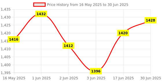 flipkart.com Iktu GC-101H High Sensitivity Metal Detector Handheld Safety Inspection Metal Detector With Buzzer Vibration for Security Check (With 9v Battery) Advanced Metal Detector Price History Graph from 16 May 2025 to 30 Jun 2025