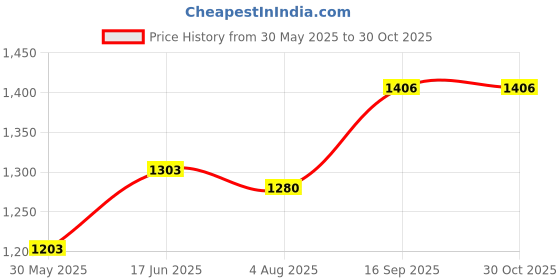 flipkart.com iktu HeadMagnifier-MG-8200M 1.0 x To 14.0 x Headset Magnifier iktu Price History Graph from 30 May 2025 to 30 Oct 2025
