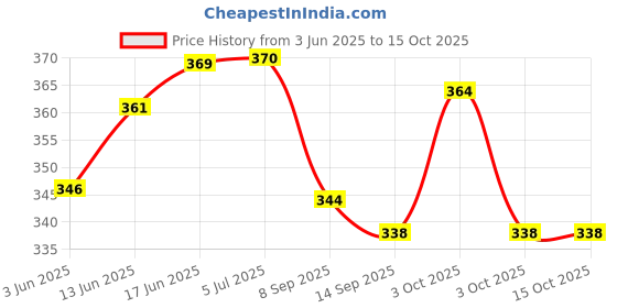 flipkart.com iktu Ice Cream Scoop, Easy Trigger Professional German Stainless Steel Ice Cream Dipper for Fruits, Cookie Dough and Water Melon Scoop, Dishwasher Safe, Solid and Durable, FDA Approved. Stainless Steel Ice-cream Spoon iktu Price History Graph from 3 Jun 2025 to 15 Oct 2025