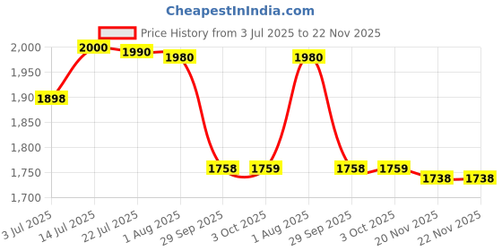 flipkart.com iktu Plastic Grocery Container - 10 kg iktu Price History Graph from 3 Jul 2025 to 22 Nov 2025