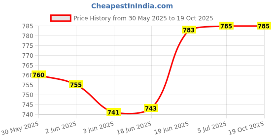 flipkart.com iktu Roulette Drinking Game Set with Spinning Wheel, 2 Balls and 16 Shot Glasses Drinking Roulette iktu Price History Graph from 30 May 2025 to 17 Oct 2025