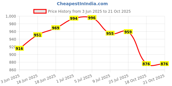 flipkart.com iktu Soldering Gun Automatic Iron Solder Welding Gun Boards Electronics Repair 60 W Temperature Controlled iktu Price History Graph from 3 Jun 2025 to 20 Oct 2025