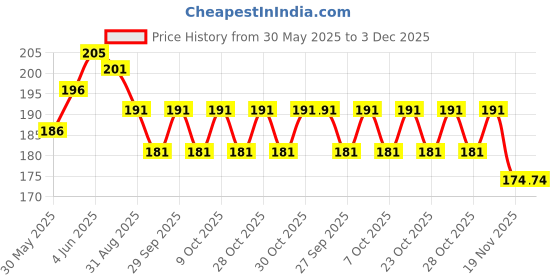 flipkart.com iktu Spoon Drinking Straw iktu Price History Graph from 30 May 2025 to 3 Dec 2025
