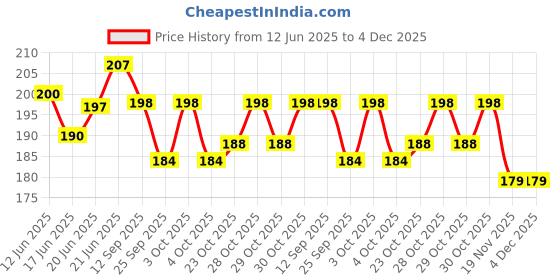 flipkart.com iktu Straight Drinking Straw iktu Price History Graph from 12 Jun 2025 to 4 Dec 2025