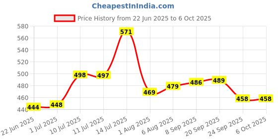 flipkart.com iktu Vacuum Insulated Water Bottle LED Temperature Display S304 Stainless Steel Flask 420 ml Flask iktu Price History Graph from 22 Jun 2025 to 5 Oct 2025