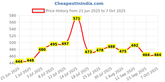 flipkart.com iktu Vacuum Insulated Water Bottle LED Temperature Display S304 Stainless Steel Flask 420 ml Flask iktu Price History Graph from 21 Jun 2025 to 7 Oct 2025