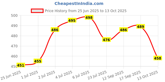 flipkart.com iktu Vacuum Insulated Water Bottle LED Temperature Display S304 Stainless Steel Flask 420 ml Flask iktu Price History Graph from 25 Jun 2025 to 13 Oct 2025