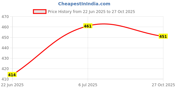 flipkart.com iktu Vacuum Insulated Water Bottle LED Temperature Display SUS304 Stainless Steel Flask 420 ml Flask iktu Price History Graph from 22 Jun 2025 to 27 Oct 2025