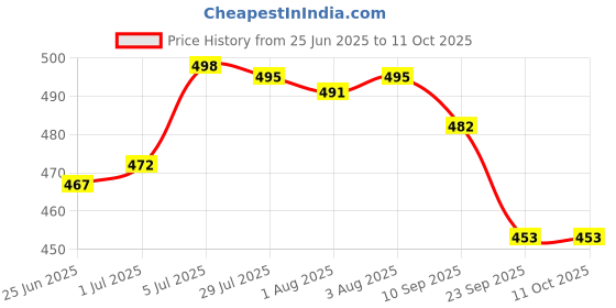 flipkart.com iktu Vacuum Insulated Water Bottle LED Temperature Display SUS304 Stainless Steel Flask 420 ml Flask iktu Price History Graph from 25 Jun 2025 to 9 Oct 2025