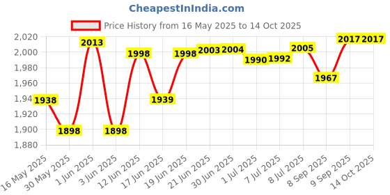 flipkart.com iktu Walking Stick with Seat Cane Stool Lightweight Retractable for Elderly Outdoor Walking Stick iktu Price History Graph from 16 May 2025 to 14 Oct 2025