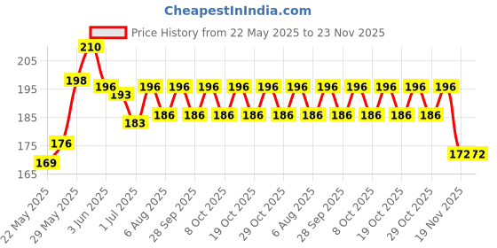 flipkart.com iktu Weekly 28 Day Tablet Pill Box Holder Medicine Storage Organizer Case Container Weekly 28 Day Tablet Pill Box Holder Medicine Storage Organizer Case Container (1) Pill Box iktu Price History Graph from 22 May 2025 to 23 Nov 2025