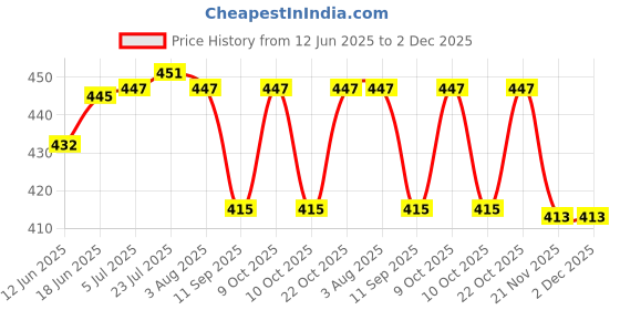 flipkart.com iktu Wooden Cutlery Set Portable, Reusable Wooden Bamboo Utensils Travel Cutlery Gift Set with Pouch, 3 Pcs Wooden Flatware Reusable Fork Spoon Chopsticks Set Black Threading Bamboo Cutlery Set iktu Price History Graph from 12 Jun 2025 to 1 Dec 2025