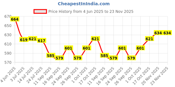 flipkart.com ikzai 20 inch Bonsai Lighted Tree with 36 Pearls LED, Decorations Table Tree Lamp Lights, Battery/USB Operated, DIY Artificial Tree for Wedding Party Gifts Indoor Outdoor Decor (Warm White) Table Lamp (29 cm, Yellow) Table Lamp (6 cm, Yellow) Table Lamp ikzai Price History Graph from 4 Jun 2025 to 23 Nov 2025