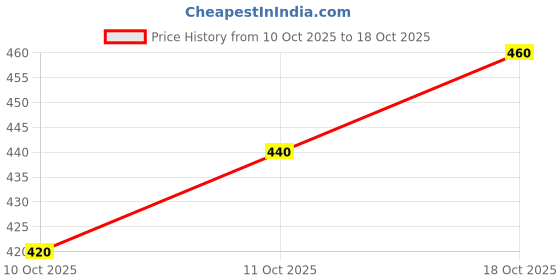 flipkart.com ila White Women Sling Bag The Gilded Embrace ila Price History Graph from 10 Oct 2025 to 18 Oct 2025