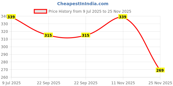 flipkart.com ilearnngrow Baby's First Vegetables Flash Cards ilearnngrow Price History Graph from 9 Jul 2025 to 25 Nov 2025