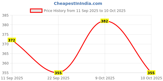 flipkart.com ilearnngrow Space-Themed File Organizer with 6 Slots – Fun and Practical Storage ilearnngrow Price History Graph from 11 Sep 2025 to 9 Oct 2025