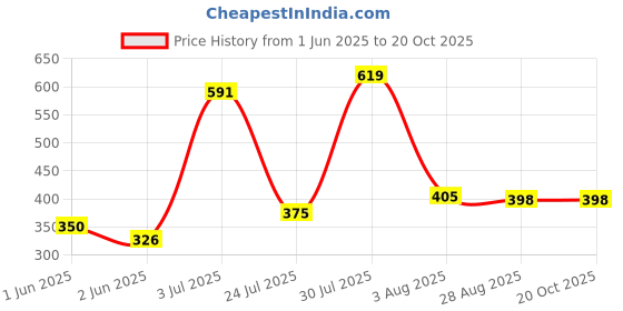 flipkart.com ilham Magic Coal (Pack of 10 Roll) (100 Disc Hookah Charcoals ilham Price History Graph from 1 Jun 2025 to 19 Oct 2025