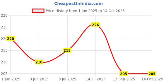 flipkart.com ilham MAGIC COIL DOUBLE APPLE FLAVOR FREE MOUTH TIP CHIMTA FOIL PAPER DOUBLE APPLE Hookah Flavor ilham Price History Graph from 1 Jun 2025 to 12 Oct 2025